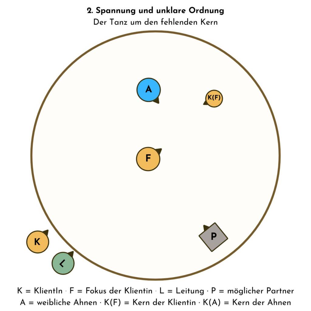 Ergänzung des eigenen Kerns als erste Intervention
