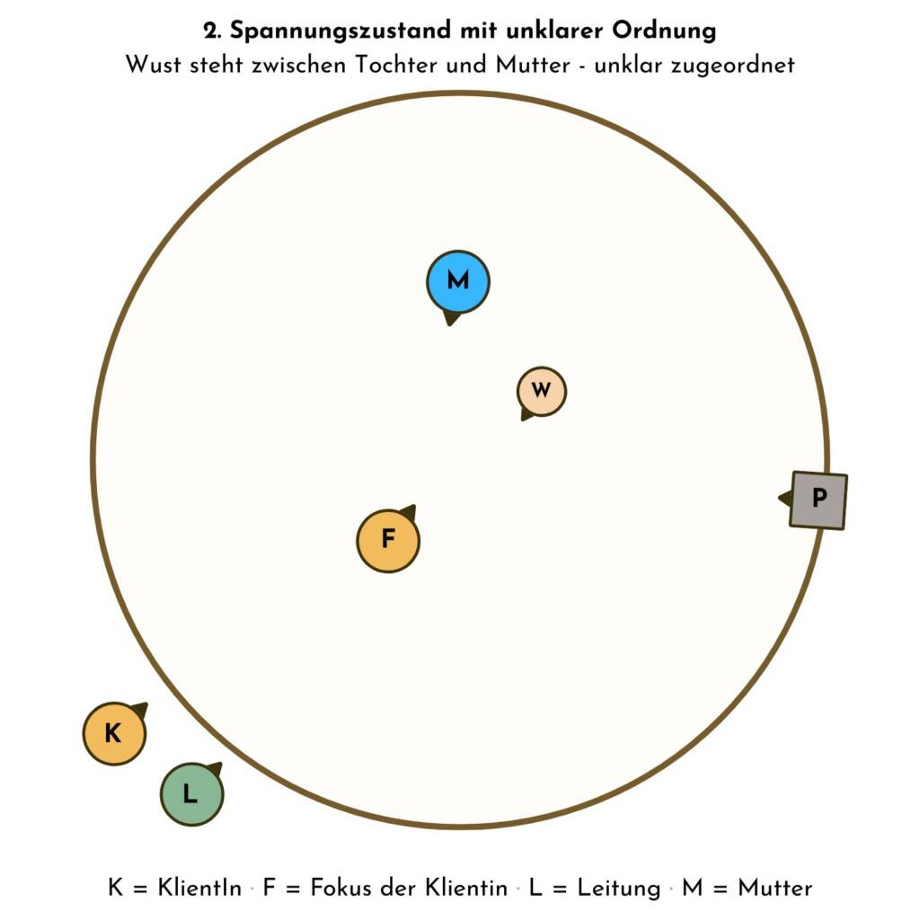 Spannungszustand mit unklarer innerer Ordnung