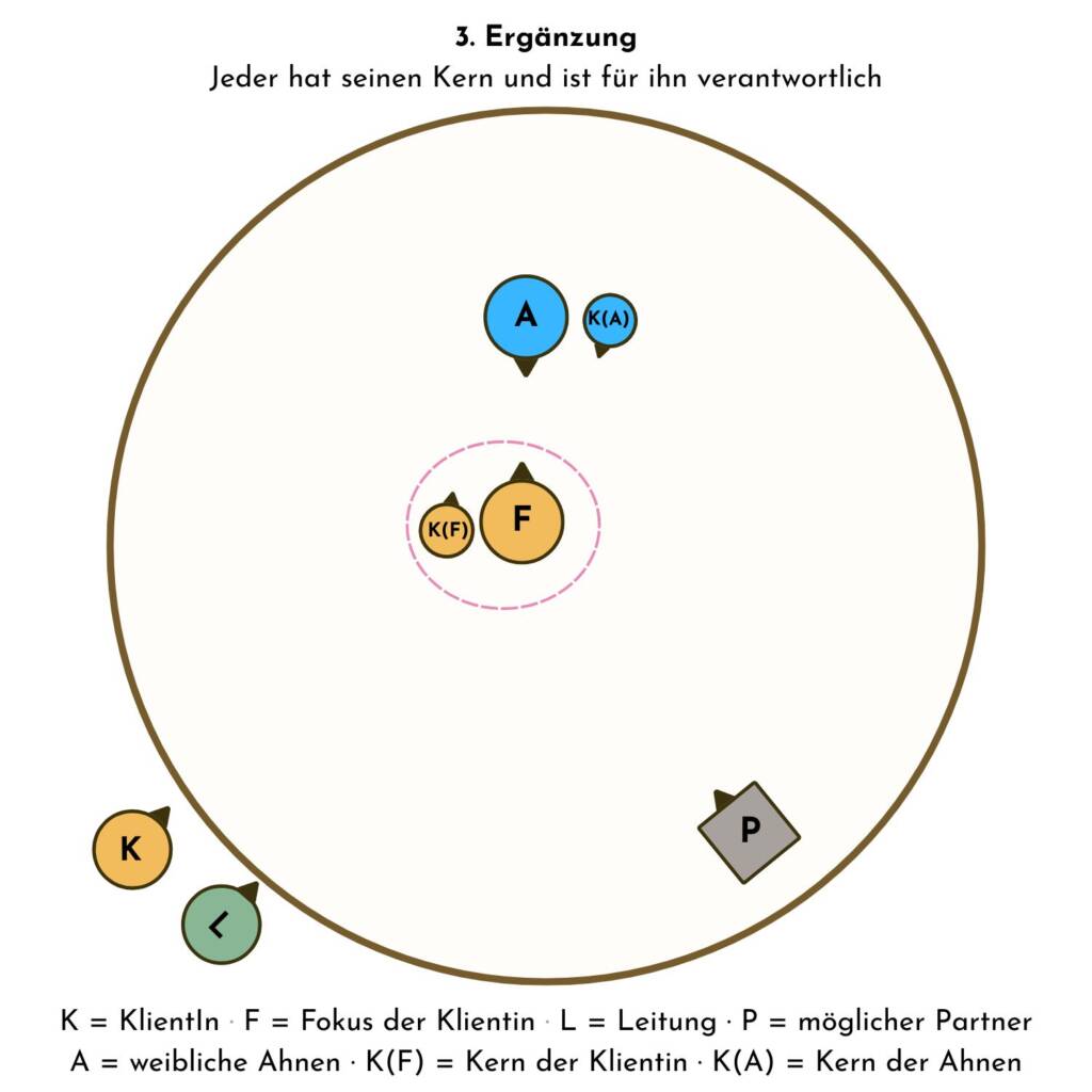 Die Ergänzung des fehlenden Kerns der Ahnen