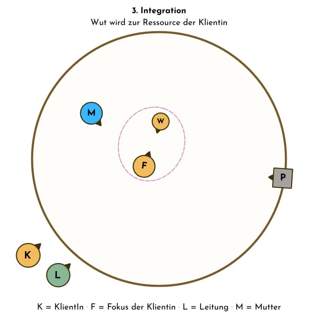 Integration der gesunden Agression bzw. Wut