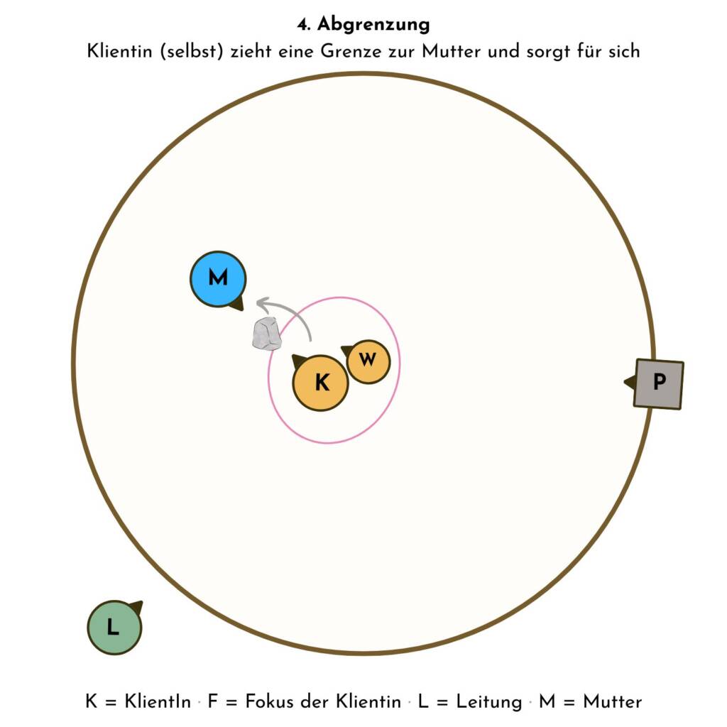 Abgrenzung durch Grenzen setzen zur eigenen Mutter