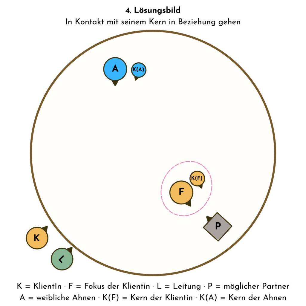 Lösungsbild - In Selbstverbindung in Beziehung gehen