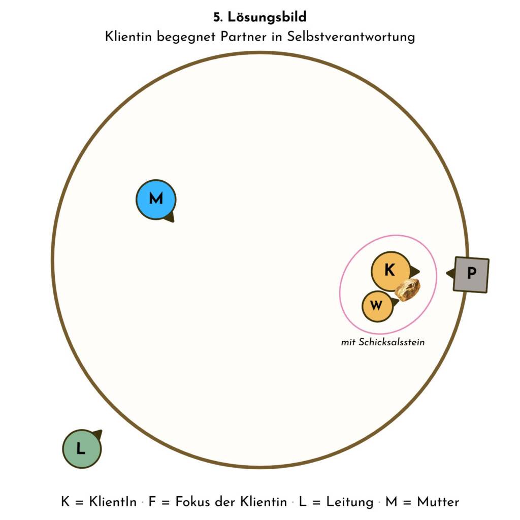 Lösungsbild KlientIn begegnet Partner auf Augenhöhe und in Selbstverantwortung